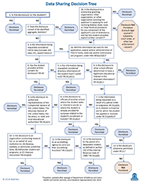 Data Sharing Decision Tree