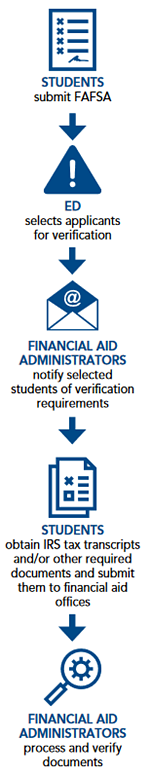 Verification Flow Chart